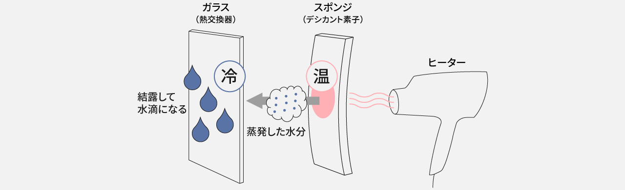 デシカント方式の概略図です。