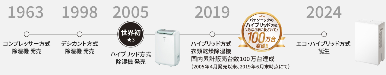パナソニックの除湿機開発の歴史です。