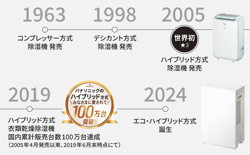パナソニックの除湿機開発の歴史です。
