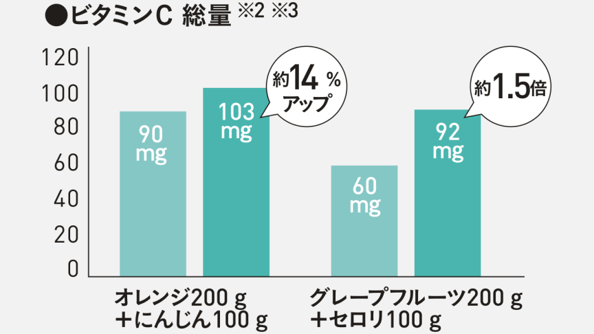 棒グラフ：ビタミンC総量 オレンジ200g+にんじん100gの場合 90㎎から103mg 約14％アップ、グレープフルーツ200g+セロリ100gの場合 60㎎から92mg 約1.5倍