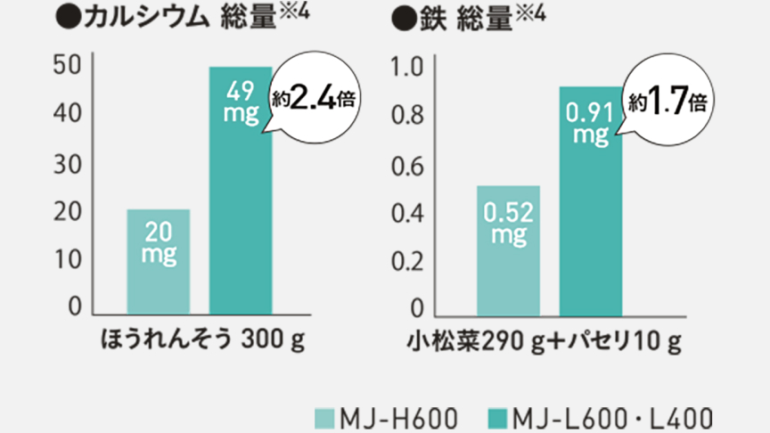 棒グラフ：左側 カルシウム総量 ほうれんそう300gの場合 20㎎から49mg 約2.4倍、右側 鉄 総量 小松菜290g+パセリ10gの場合 0.52㎎から0.91mg 約1.7倍 MJ-H600 MJ-L600・400
