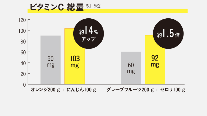 ビタミンC総量 オレンジ200g+にんじん100gの場合：高速ジューサー90mg、低速ジューサー103mg、約14%アップ グレープフルーツ200g+セロリ100gの場合：高速ジューサー60mg、低速ジューサー92mg、約1.5倍