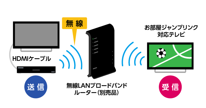 無線LANブロードバンドルーター（別売品）を使ってワイヤレス接続ができます。
