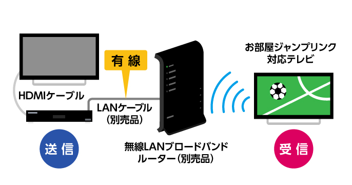 送信する機器と無線LANブロードバンドルーター（別売品）をLANケーブル（別売品）でつなぎます。