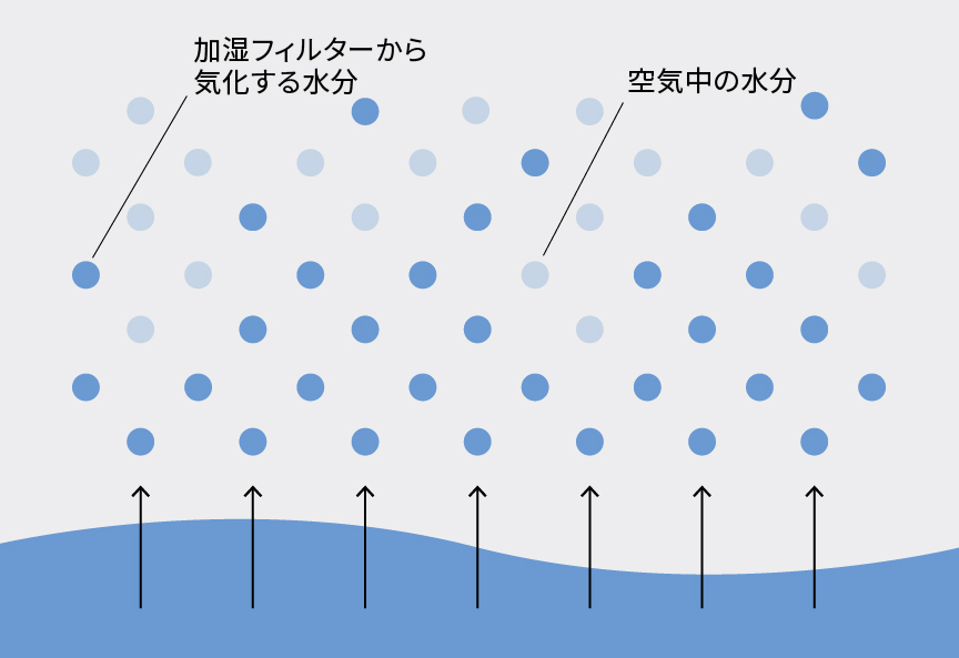 空気中の水分が少ないため、気化する水分が多い図です