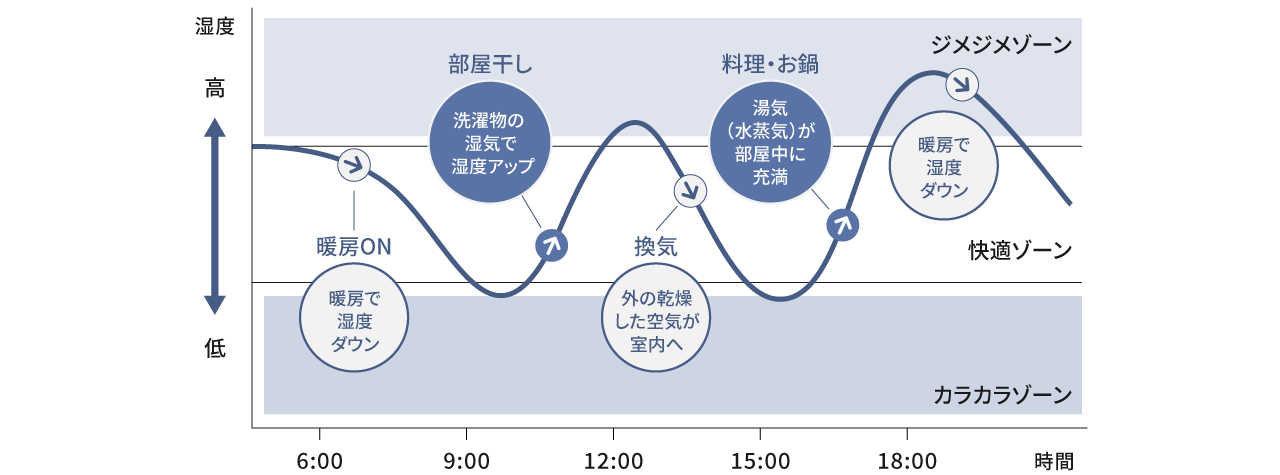 室内の湿度変化のグラフです。上の文章の内容を1枚のグラフで表現しています。