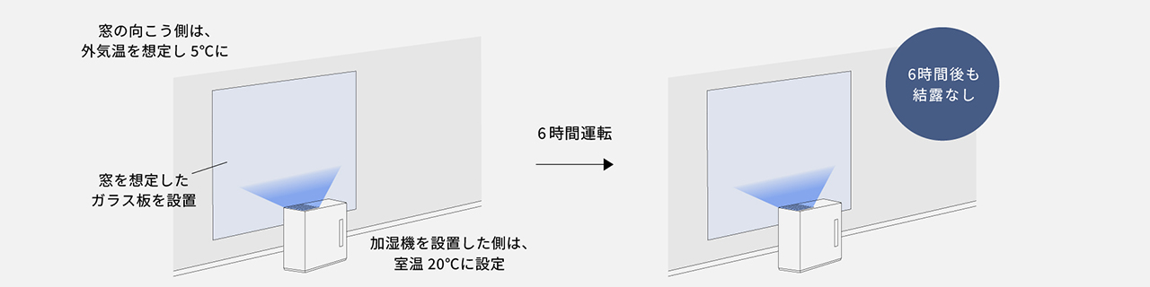 実験の様子を表したイラストです。窓を想定したガラス板を設置。窓の向こう側は、外気温を想定し5℃に。加湿機を設置した側は、室温20℃に設定。6時間運転。6時間後も窓面に結露なし。