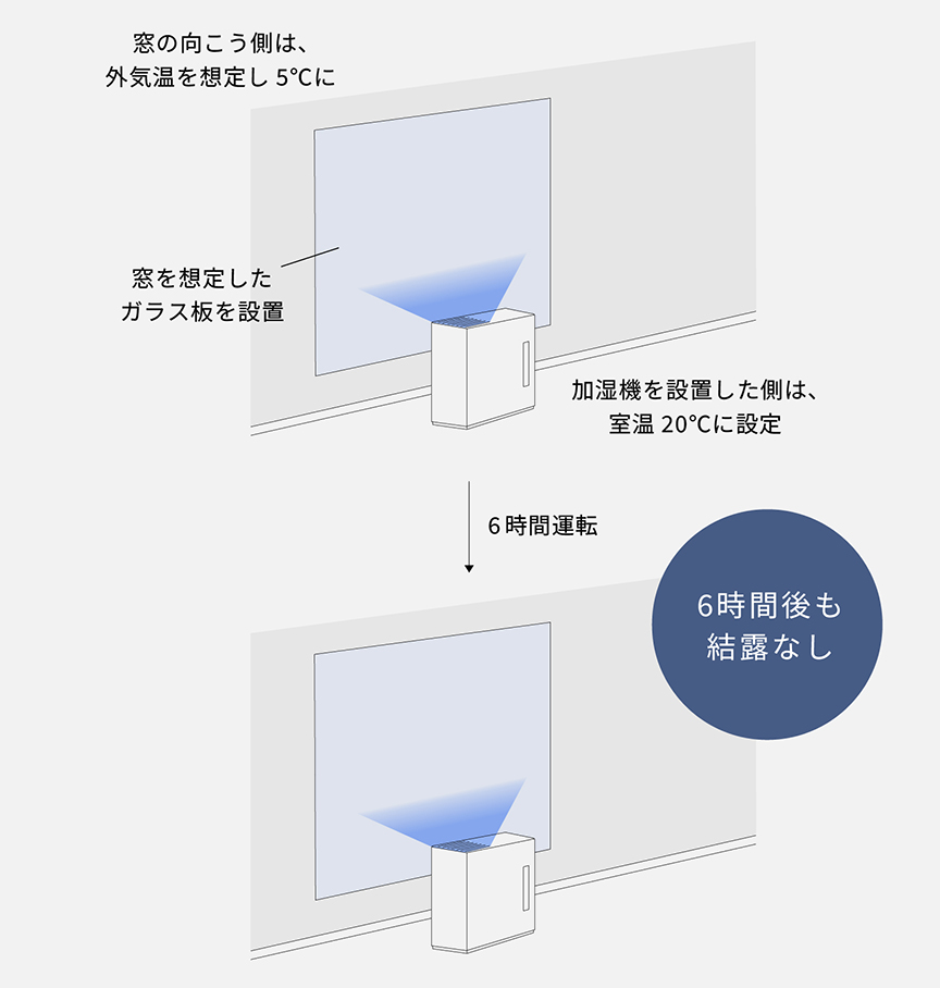 実験の様子を表したイラストです。窓を想定したガラス板を設置。窓の向こう側は、外気温を想定し5℃に。加湿機を設置した側は、室温20℃に設定。6時間運転。6時間後も窓面に結露なし。