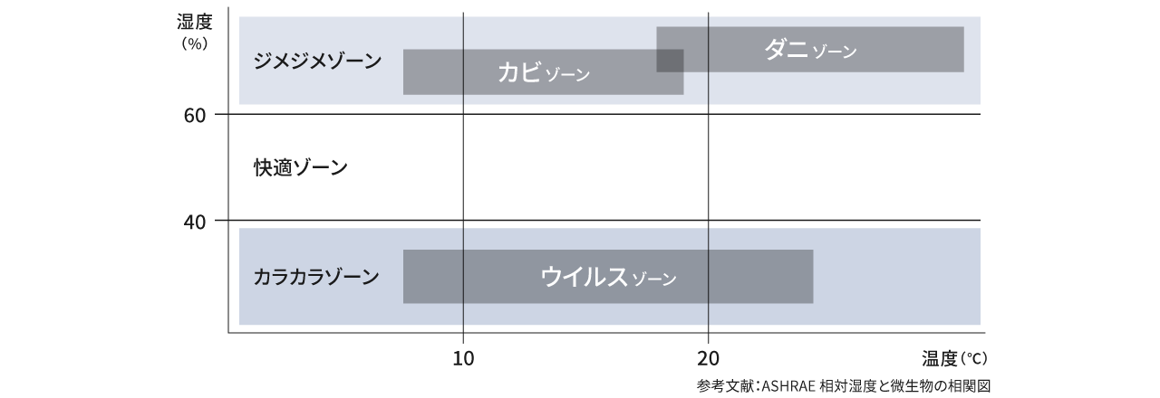 湿度ゾーンとリスクの関係をグラフにまとめています。湿度60％以上はジメジメしていてカビやダニの危険ゾーン。40～60％が快適ゾーン。湿度が40％以下になると乾燥のしすぎで、ウイルスが活発になる危険ゾーンになります。