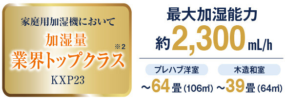 FE-KXP23は、家庭用加湿機において、加湿量業界トップクラス（2019年8月6日現在）です。