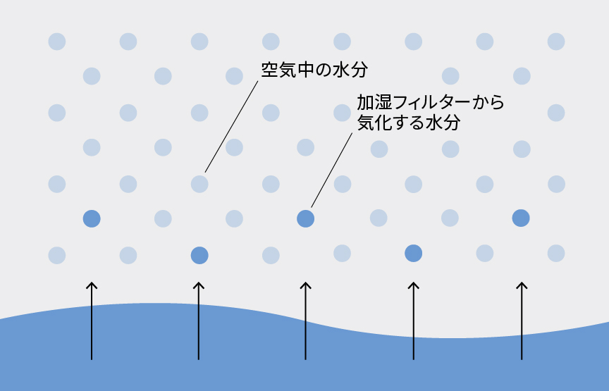 空気中の水分が多く、加湿フィルターから気化する水分が少なくなっている図です