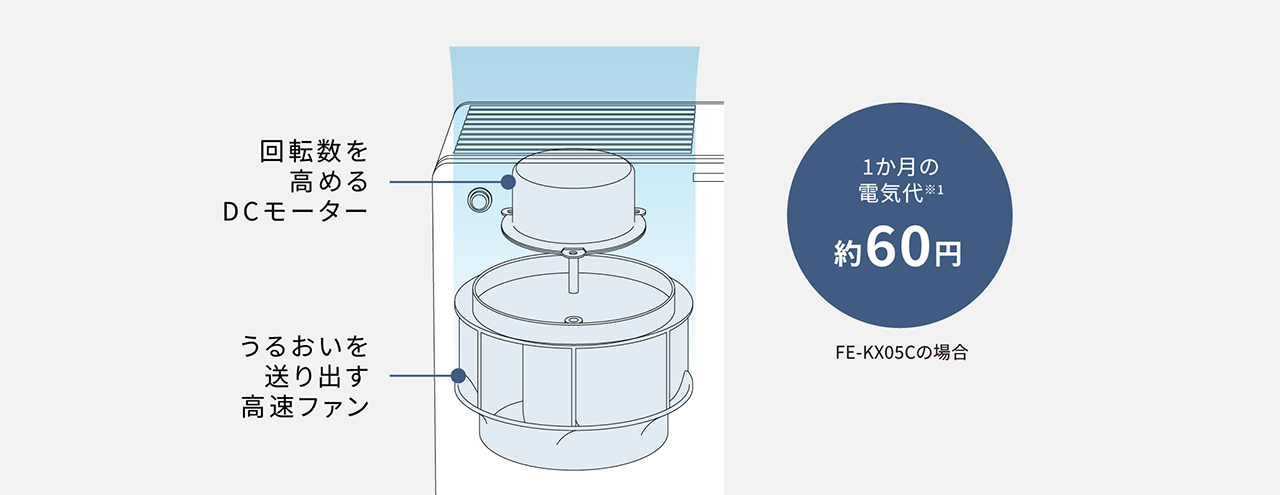 DCモーターのイメージ画像です。回転数を高めるDCモーターと、うるおいを送り出す高速ファンが搭載。