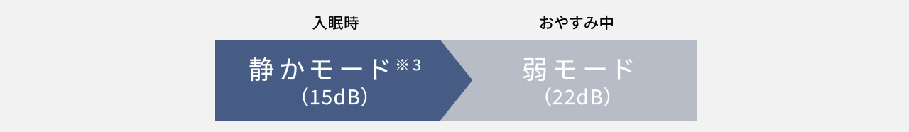 入眠時：静かモード（15dB）。おやすみ中：弱モード（22dB）。