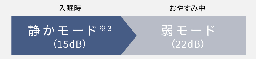 入眠時：静かモード（15dB）。おやすみ中：弱モード（22dB）。