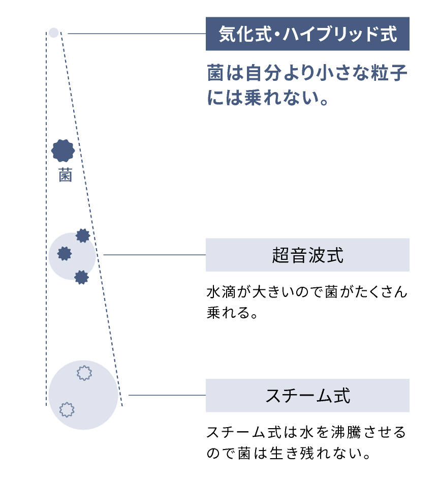 方式ごとに放出する水分の大きさを比較説明しています。菌は自分より小さな水蒸気粒子には乗れないので、気化式・ハイブリッド式の水蒸気粒子には乗れません。一方、超音波式の水滴は大きいので、菌がたくさん乗れます。スチーム式のミストは、水を沸騰させるので菌は生き残れません。