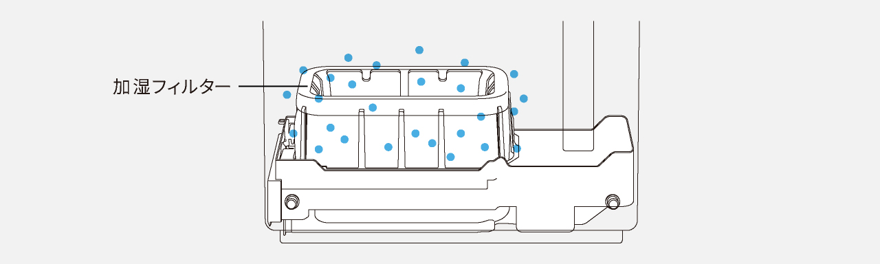ナノイーが加湿フィルターに充満しているイメージ画像です