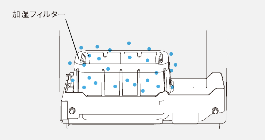 ナノイーが加湿フィルターに充満しているイメージ画像です