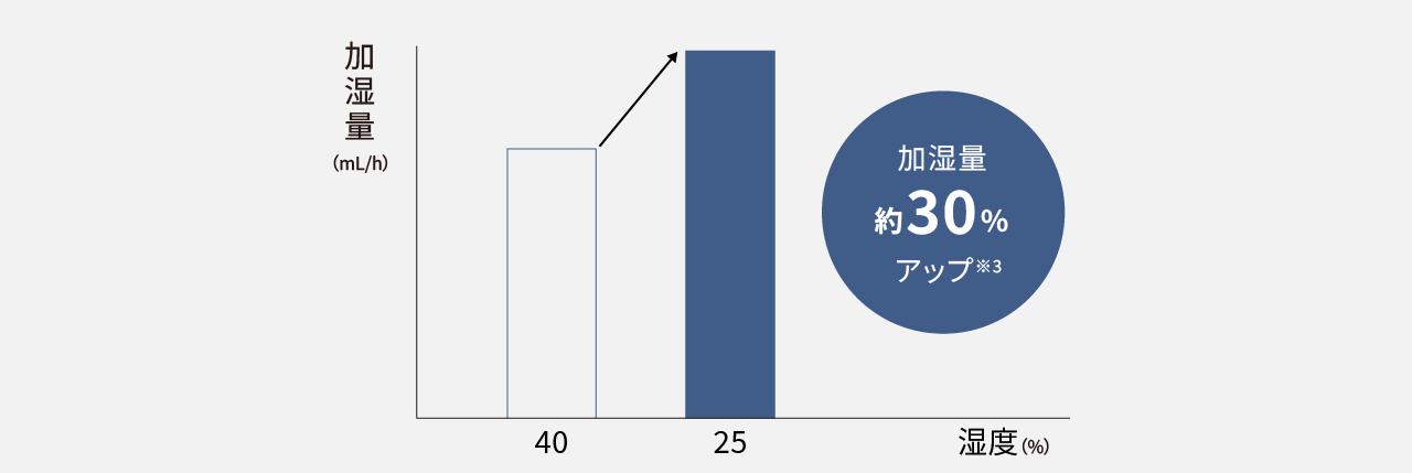湿度25％の時は、湿度40％の時に比べて加湿量が約30％アップ