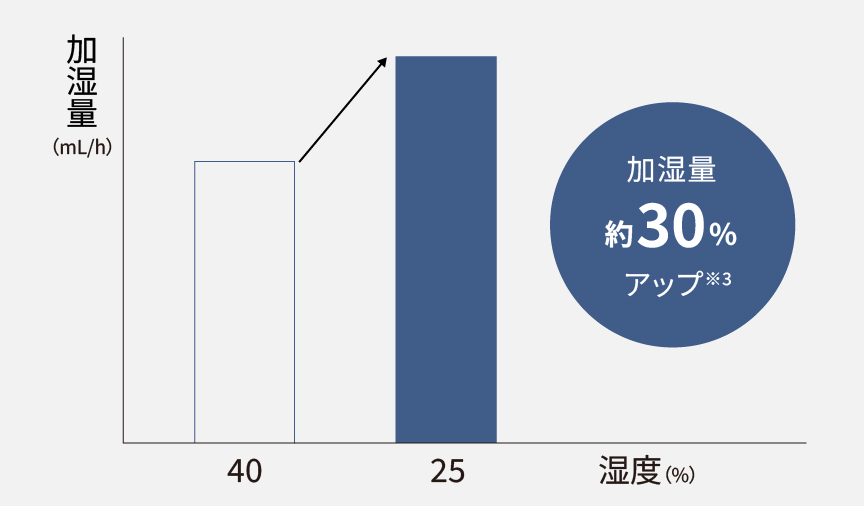 湿度25％の時は、湿度40％の時に比べて加湿量が約30％アップ