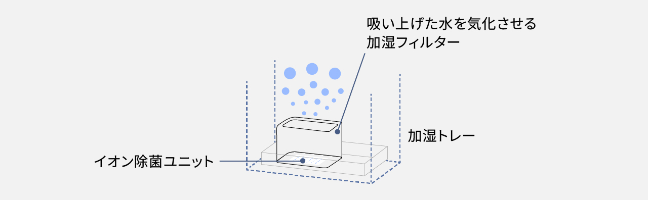 加湿機の内部構造の説明図です。加湿トレーの中に吸い上げた水を気化させる加湿フィルターがあり、その中心にイオン除菌ユニットが配置されています。