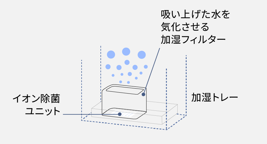 加湿機の内部構造の説明図です。加湿トレーの中に吸い上げた水を気化させる加湿フィルターがあり、その中心にイオン除菌ユニットが配置されています。