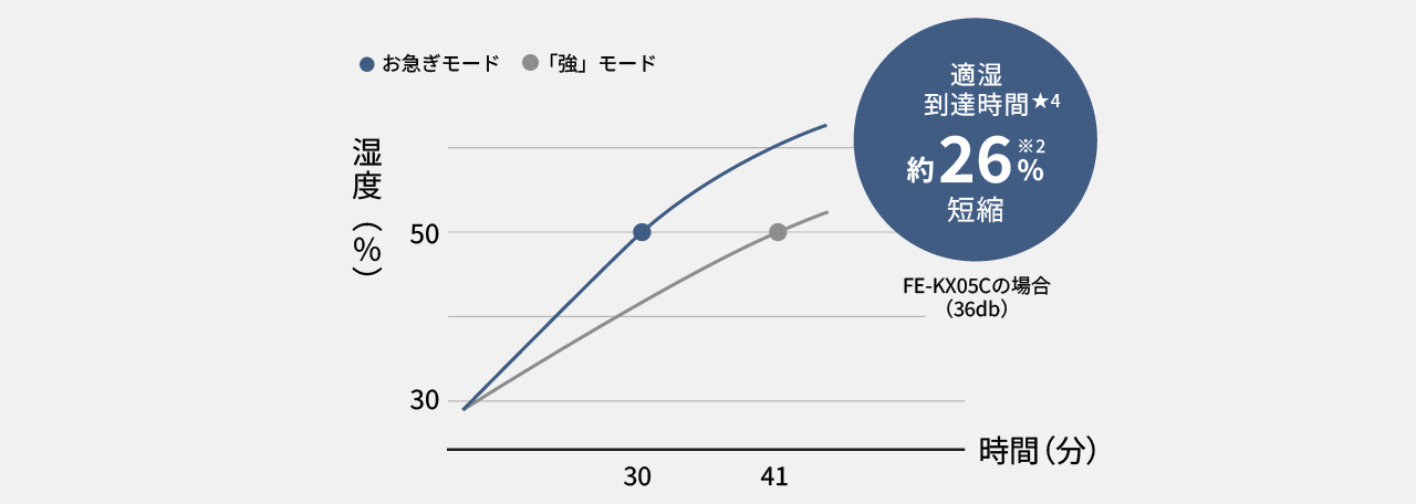 お急ぎモードなら「強」モードに比べて、適湿到達時間が約26％短縮できることを表したグラフです