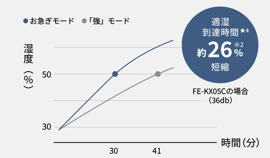 お急ぎモードなら「強」モードに比べて、適湿到達時間が約26％短縮できることを表したグラフです