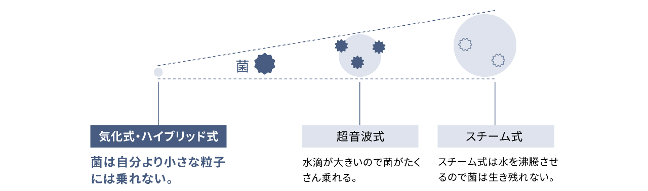 方式ごとに放出する水分の大きさを比較説明しています。菌は自分より小さな水蒸気粒子には乗れないので、気化式・ハイブリッド式の水蒸気粒子には乗れません。一方、超音波式の水滴は大きいので、菌がたくさん乗れます。スチーム式のミストは、水を沸騰させるので菌は生き残れません。