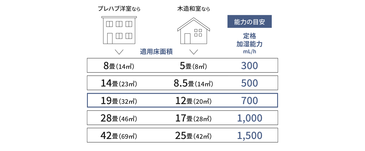適用畳数に合わせた加湿機の定格加湿能力を表すイラストです。