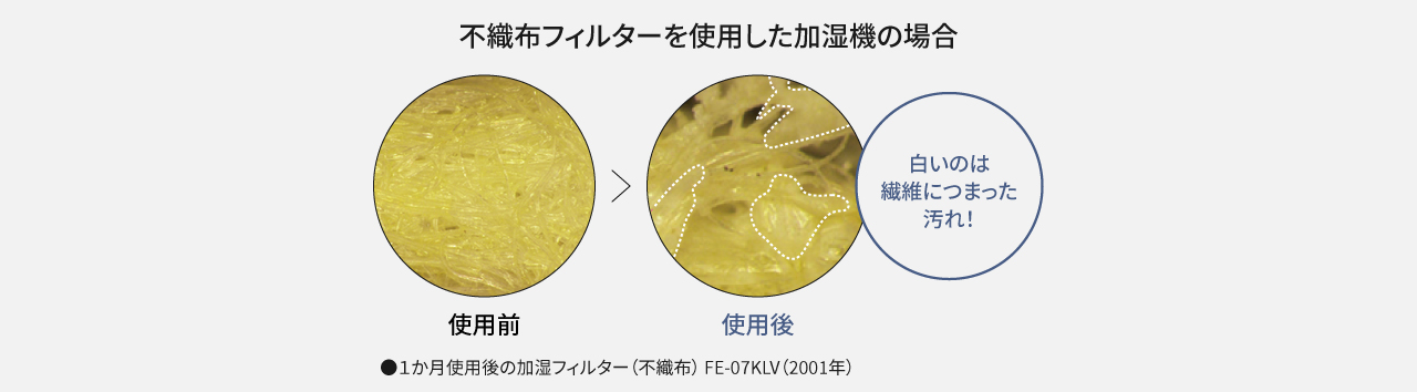 不織布フィルターを使用した加湿機の場合：使用前と使用後の繊維につまった汚れを表す画像です