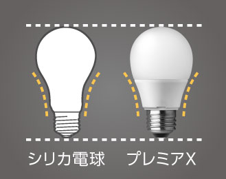 画像：シリカ電球と同等サイズで取り替えやすい（E26口金）