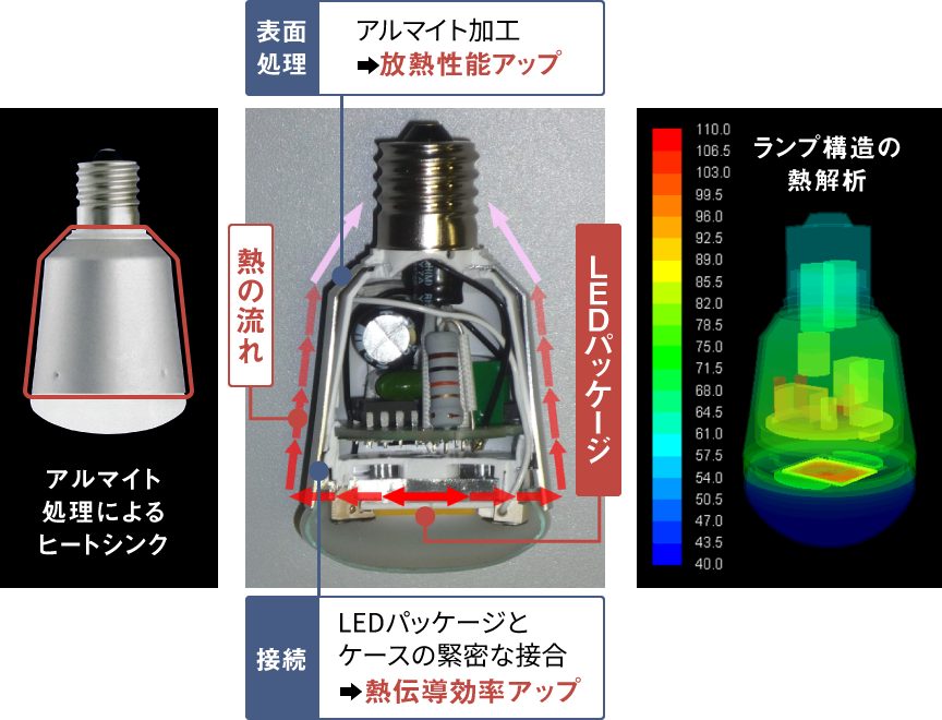LED電球のヒートシンク構造