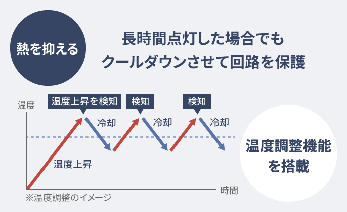 イラスト：長時間点灯した場合でもクールダウンさせて回路を保護