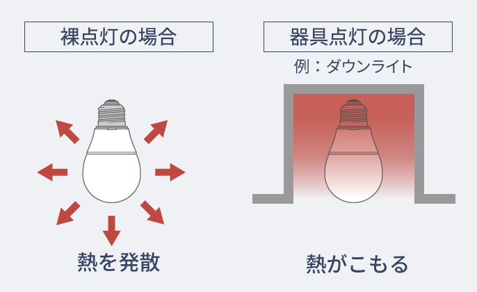 イラスト：裸点灯の場合はランプの熱を逃がしやすい、器具点灯の場合は熱がこもってランプの内部温度が上がりやすい