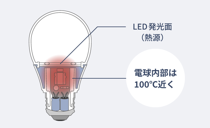 イラスト：LED電球内部は100℃近く