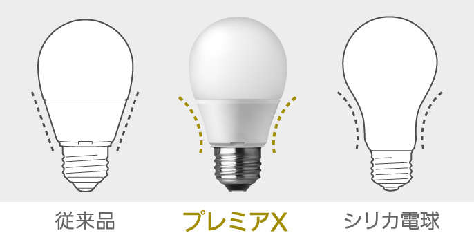 イメージ：従来品よりもシリカ電球のサイズに近いプレミアX