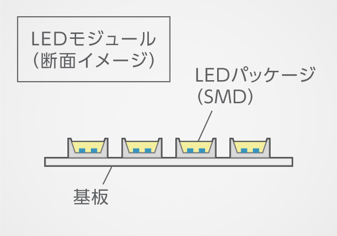 イメージ：LEDモジュール