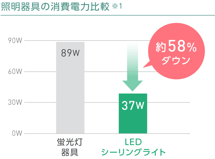 グラフ：照明器具の消費電力比較