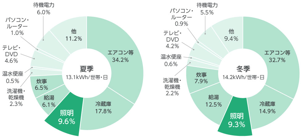 家庭における機器別エネルギー消費量の内訳について（平成30年）