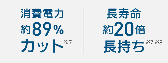 消費電力約89％カット※7　長寿命約20倍長持ち※7※8