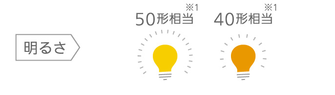 明るさ50形相当,40形相当