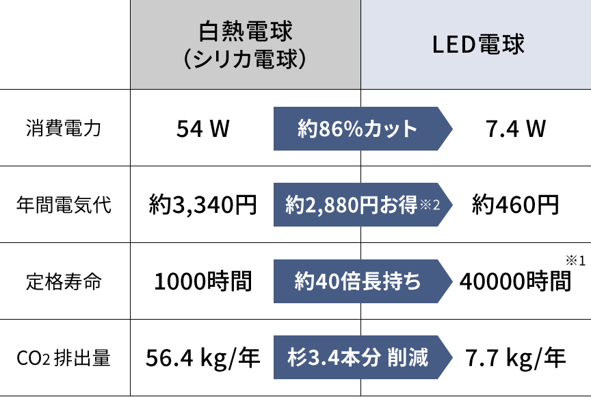 表：白熱電球とLED電球の比較