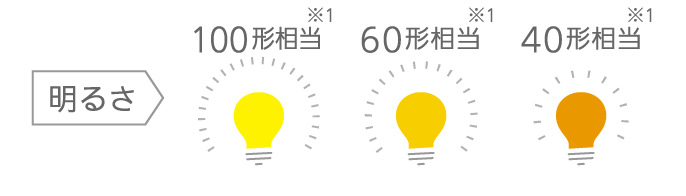 明るさ100形相当,60形相当,40形相当