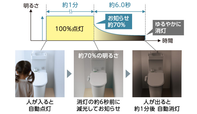 消灯の約6秒前に減光してお知らせ [消灯お知らせ機能] 