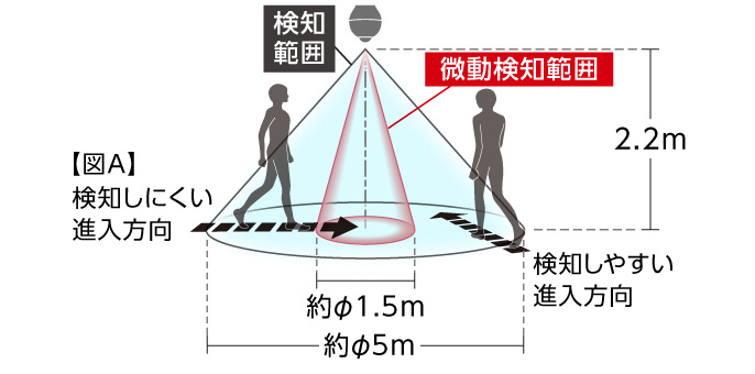 検知範囲（最大）