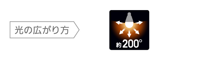 光の広がり方 約200°