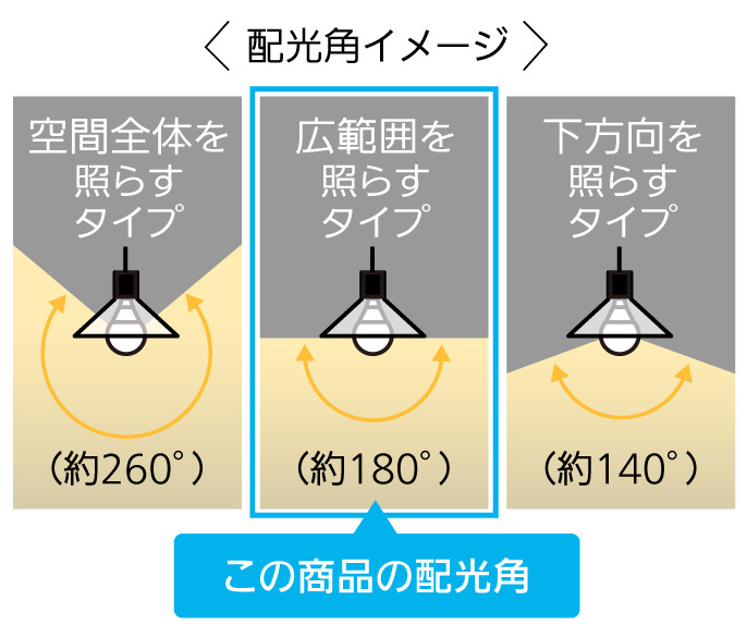 この商品の配光角は約180°「広範囲を照らすタイプ」