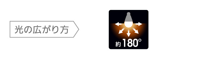 光の広がり方,約180°