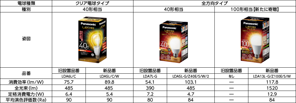 新たに交換する主な製品