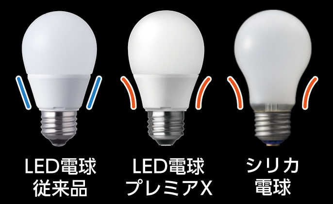 画像：LED電球従来品、LED電球プレミアX、シリカ電球の比較